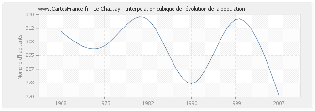 Le Chautay : Interpolation cubique de l'évolution de la population